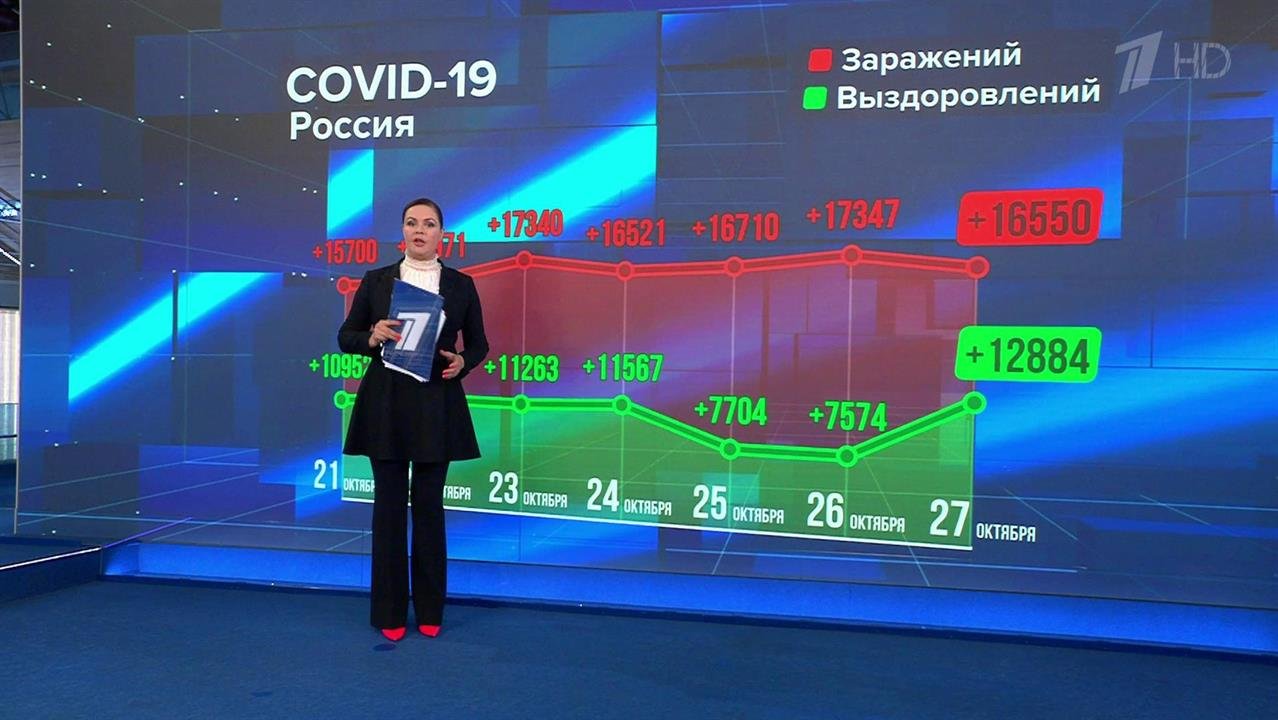 В России выявлено 16550 новых случаев коронавируса