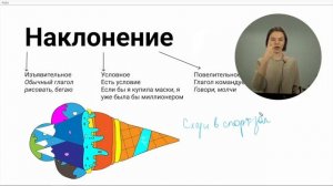 Наклонение глагола (условное, изъявительное, повелительное)