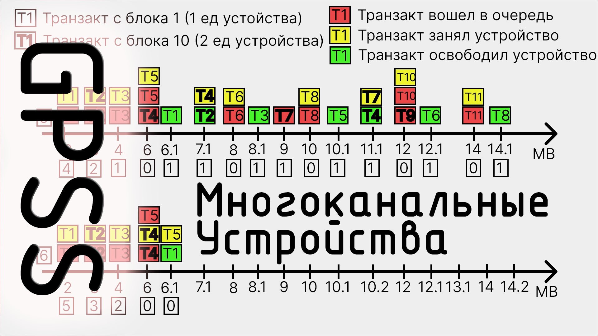 GPSS Многоканальные устройства