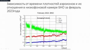 2023-03-03 11-02-01 Безруков Леонид Борисович (ИЯИ РАН). Ерошенко Юрий Николаевич (ИЯИ РАН)   «....