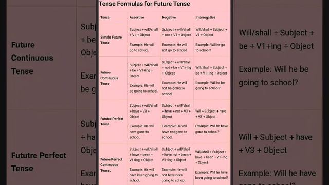 Tense All Formula/Important for English language/competitive Exam