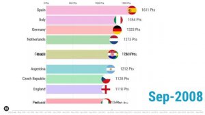 FIFA Men's World Ranking by Timeline [1992-2022] | Bar Chart Race