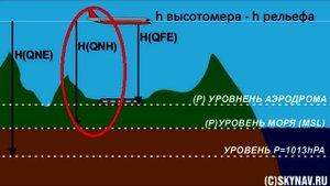 Экипаж Диспетчер   Выпуск 1 QFE QNH QNE
