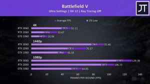 RTX 3060 vs RTX 2060 vs GTX 1060 - 12 Game GPU Comparison
