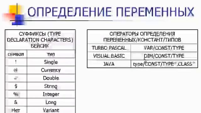 Курс по информатике для средней школы ЕГЭ | Типы данных. Переменные, литералы и константы смотреть онлайн