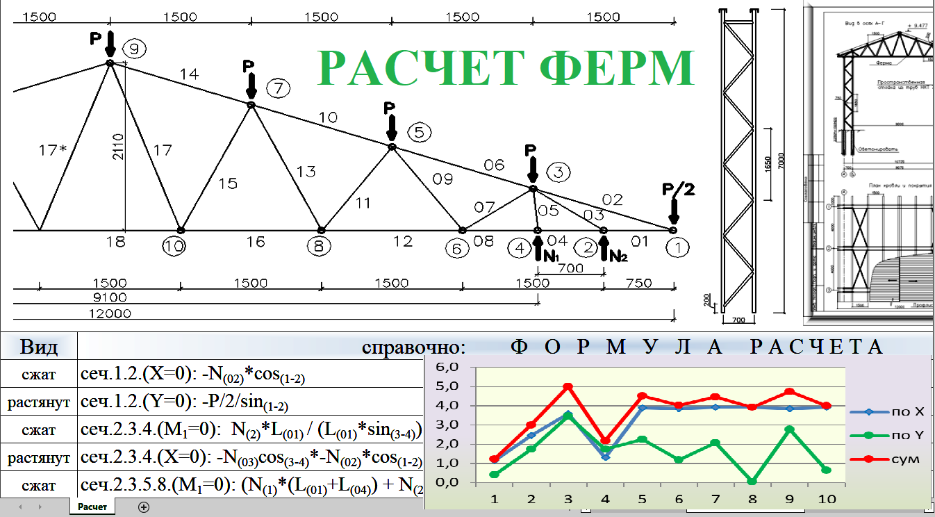 Расчет фермы на прочность. Расчет фермы. Рассчитать ферму. Калькулятор фермы. Расчетные усилия в элементах фермы.