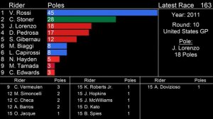 MotoGP - Riders with Most Poles (2002-2019)