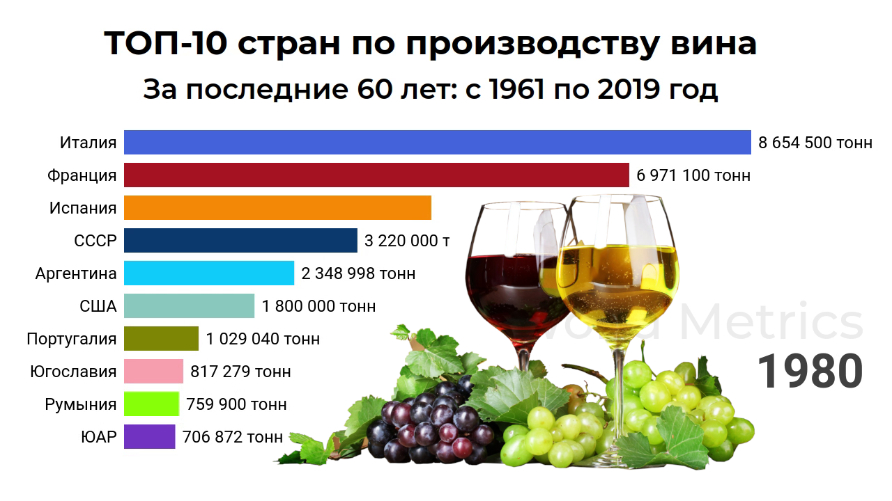 Производство вина в россии. Вин Страна производитель. Страны производители вина. Топ стран по производству вина. Вина производство страны.