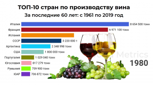 Рейтинг стран по производству вина с 1961 года