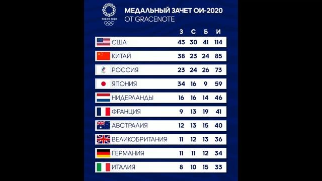 Сколько стоит золотая медаль Олимпиады 2020 в разных странах смотреть онлайн