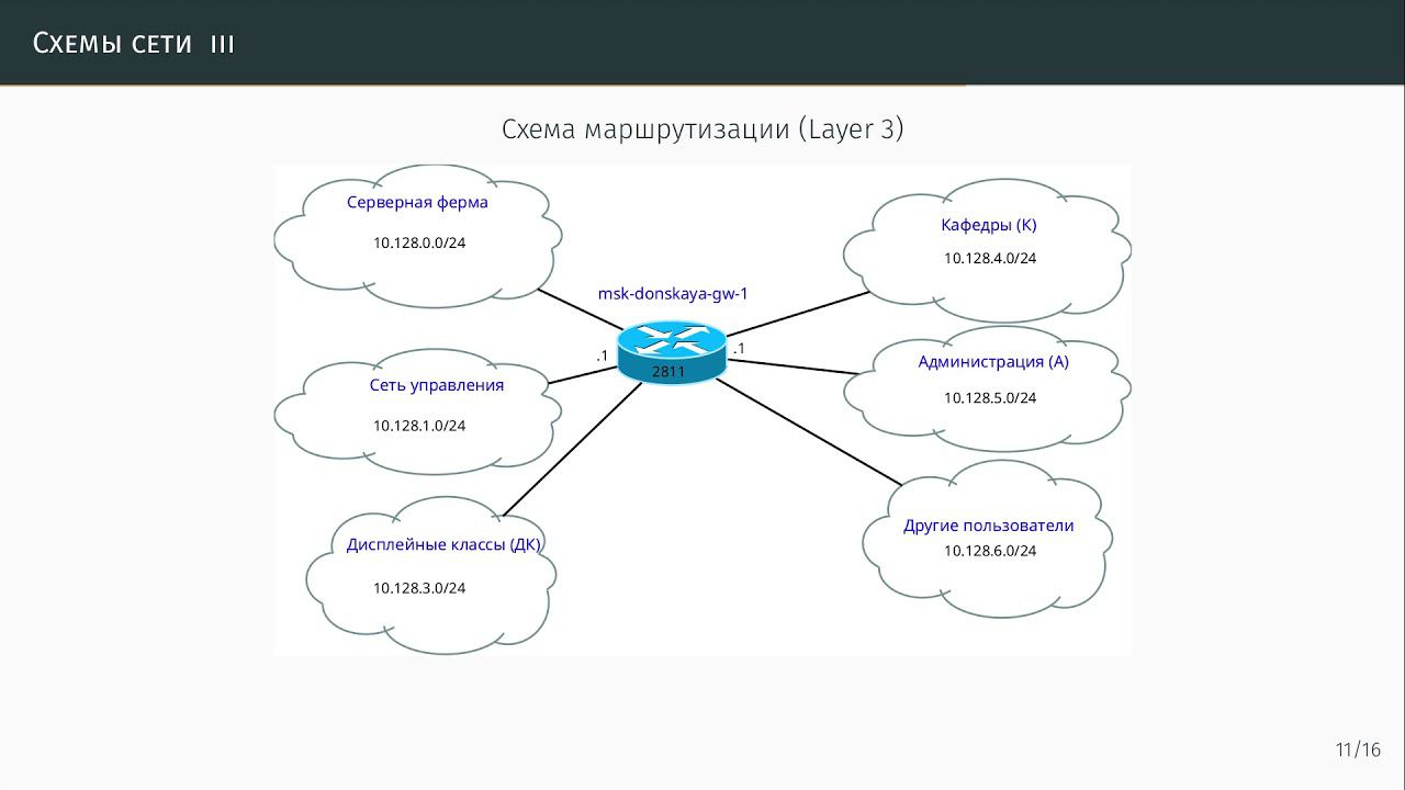 Планирование локальной сети организации