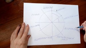 Как составить колесо жизненного баланса , колесо успеха
