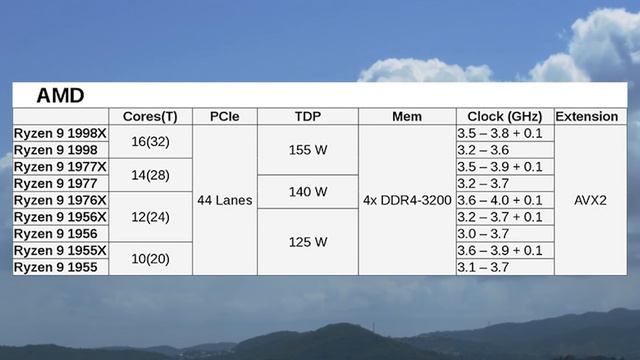 AMD Ryzen 9 ОТВЕТ AMD на процессоры Intel core i9