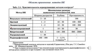 Выбор метода контроля