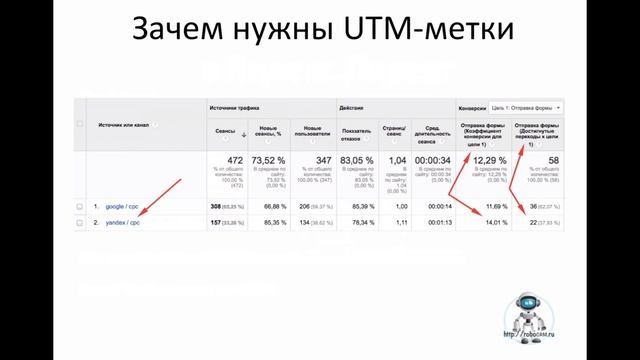 Урок 30: Проставляем UTM-метки для Яндекс.Директа