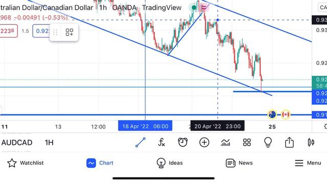 How to predict future move of the market in simple steps #AUDCAD & #XAUUSD смотреть онлайн