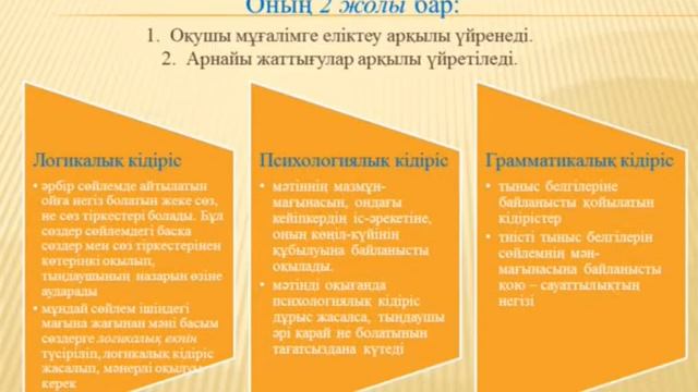 Кушмурзина Д. Х. Әдебиеттік оқуды оқыту әдістемесі. Әдебиеттік оқу технологиясы