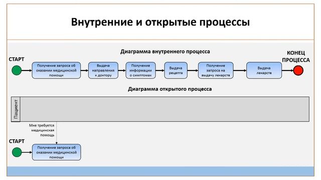 BPMN. Открытые и закрытые процессы
