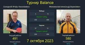 Встреча Солодкий И.(491)-Филимонов А.(580).  Турнир  клуб Balance. 7 октября 2023