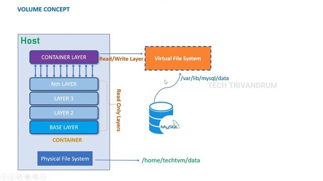 9. Docker Volumes | Docker beginners tutorial | Docker Malayalam Full Course