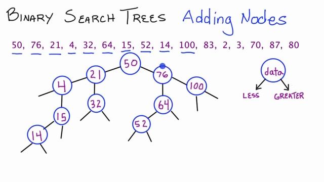 Binary Search Trees - Adding Nodes (Part 1) C++ - How to Add Nodes to a Binary Search Tree