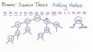 Binary Search Trees - Adding Nodes (Part 1) C++ - How to Add Nodes to a Binary Search Tree