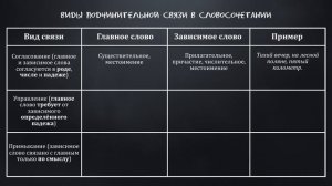 Словосочетание. Виды синтаксической связи в словосочетании| Русский язык