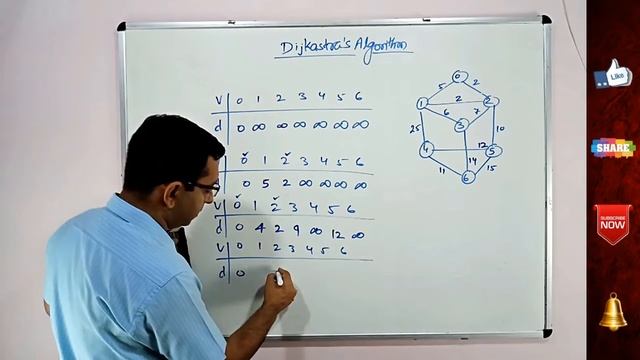 Dijkstra's Algorithm (Hindi) | Dijkstra' Algorithm Example