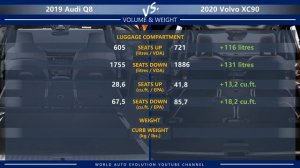 2019 Audi Q8 vs 2020 Volvo XC90 (technical comparison)