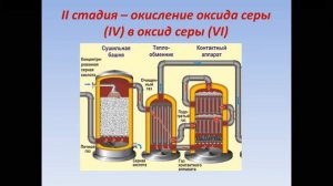 Производство серной кислоты контактным способом