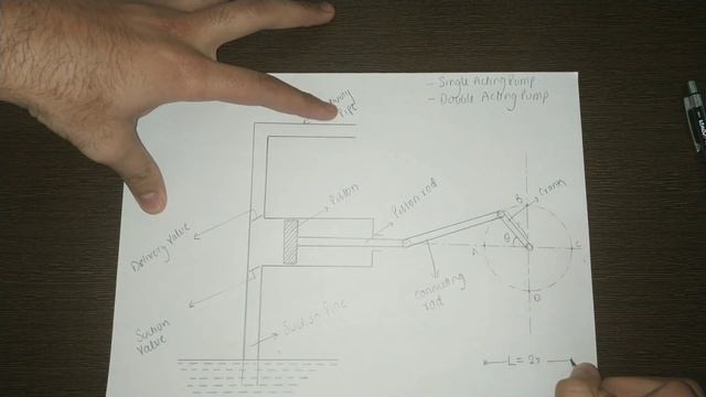 Single Acting Reciprocating Pump full explanation (working + expression of discharge and workdone)