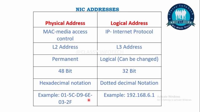 தமிழில் Free CCNA 200-301 Full Course in Tamil Day 7 NIC ADDRESSES Classy IT Academy смотреть онлайн