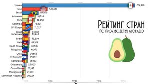 Рейтинг стран по производству авокадо в мире.Где выращивают авокадо?Статистика.Инфографика