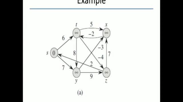 Graph Algorithms (Part II: Bellman ford Algorithm)