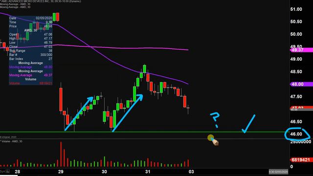 Advanced Micro Devices, Inc. - AMD Stock Chart Technical Analysis for 01-31-2020 смотреть онлайн