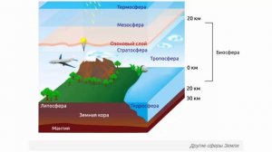 Оболочки (сферы) Земли
