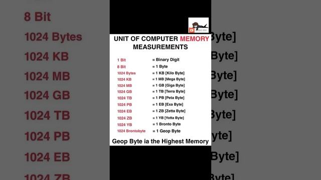 Units of Computer Measurements