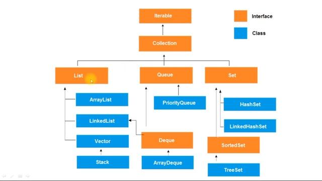 Collection framework in java | Hierarchy of collection framework in java