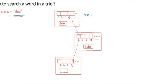 Implement Add and Search Data Structure | Trie |  Time  + Space Complexity + Code