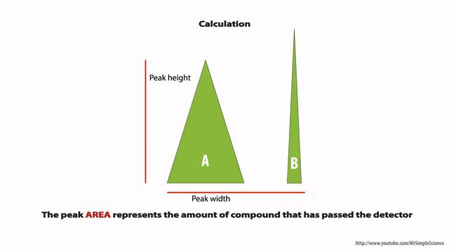 HPLC - How to read Chromatogram Easy Explained - Simple Animation HD смотреть онлайн