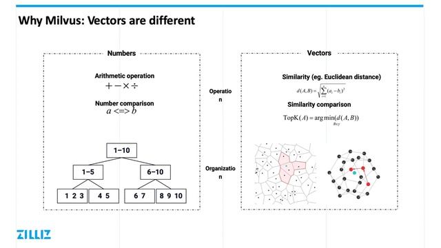 Getting Started with Milvus - 1.1 What is Milvus? смотреть онлайн
