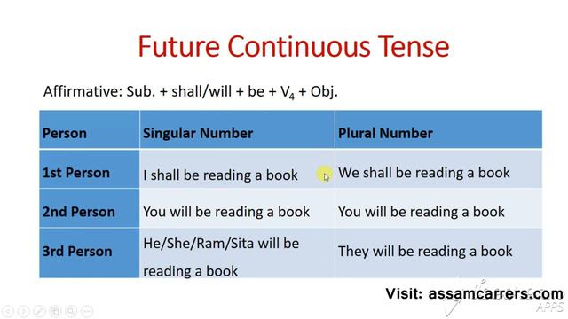 English Grammar | Future Continuous Tense | Bodo Medium | Part 11