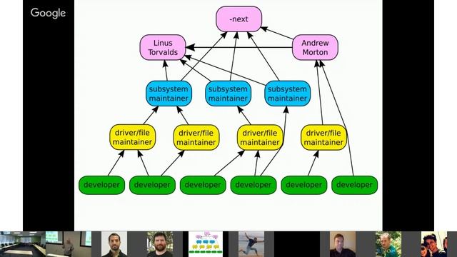 Linux Kernel Development - Greg Kroah-Hartman