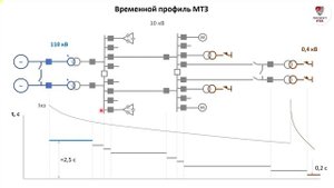 Защиты от коротких замыканий