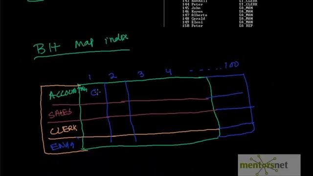 Why do we need Bit Map Index