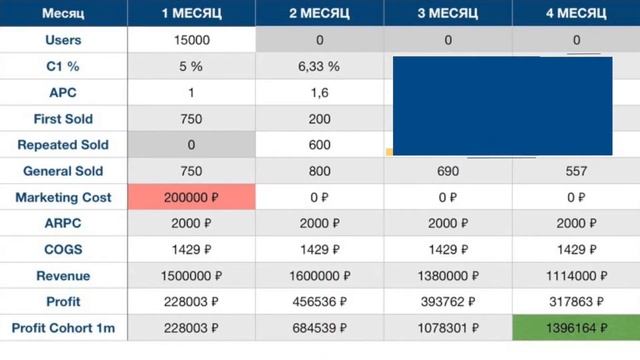 05. Когорты. Когортный анализ в юнит экономике смотреть онлайн