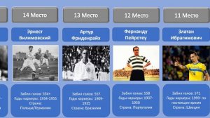 Лучшие бомбардиры в истории футбола
