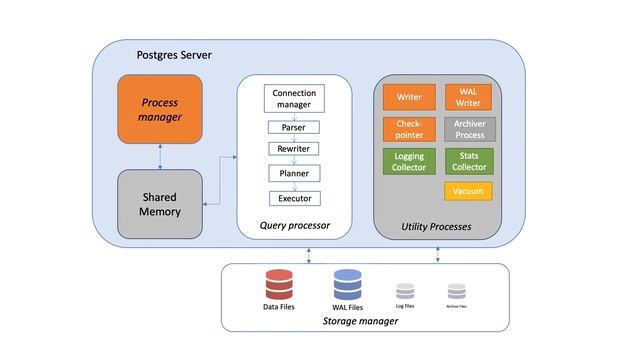 PostgreSQL Client-Server Architecture 01/12