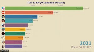 ТОП-10 Российских Ютуб Каналов (2021-2026). Лучший канал на 2026г.
