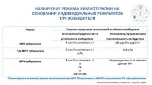 Принципы химиотерапии туберкулеза органов дыхания